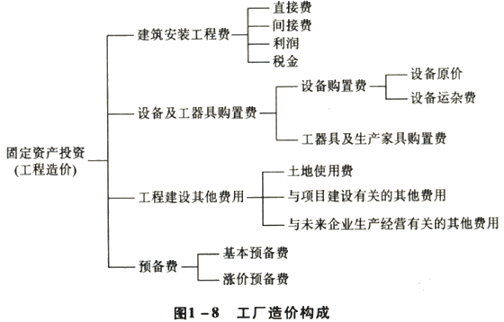 資產評估師《機電設備》每日一練 工廠造價構成解析